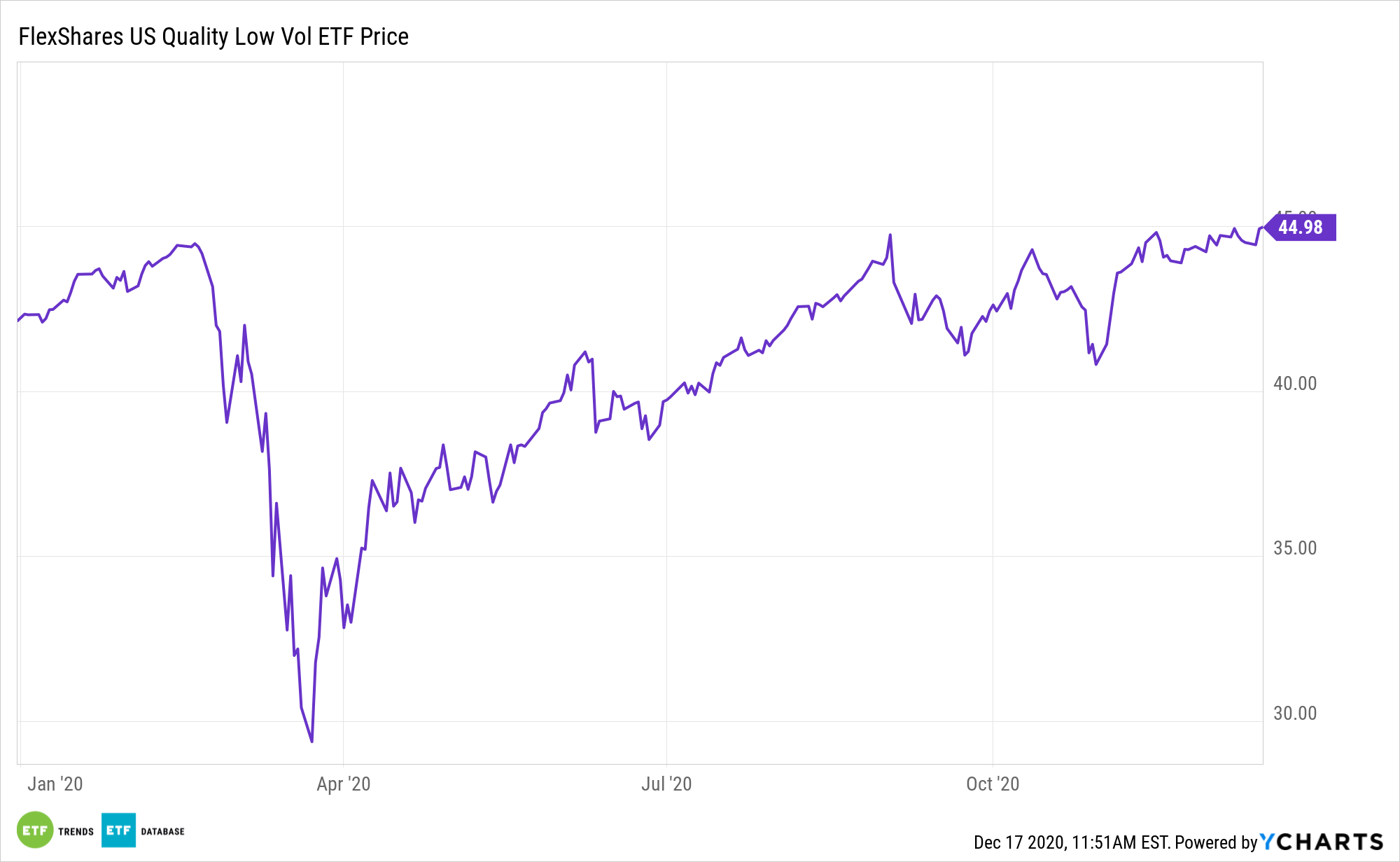 The QLV ETF Ideal for Abundant Quality, Moderate Cyclical Exposure Nasdaq